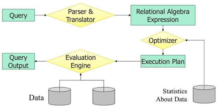 Query processing1